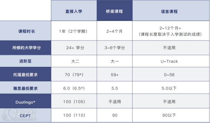 本科入學(xué)要求