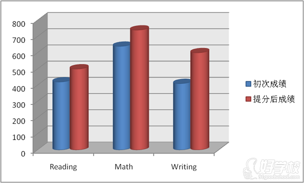 初次成績(jī)與提分后成績(jī)對(duì)比