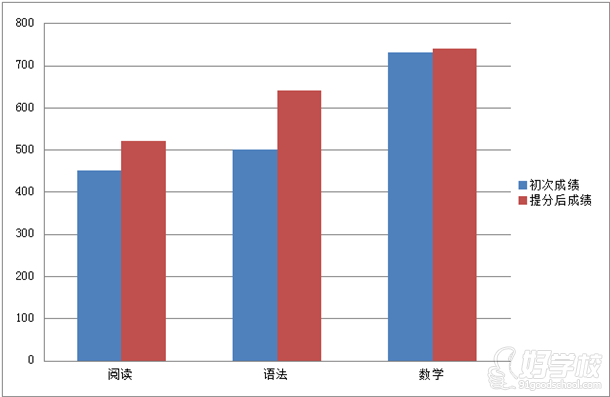 朱同學(xué)初次成績與提分成績對比