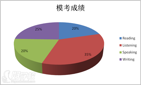 蔣同學(xué)模考成績