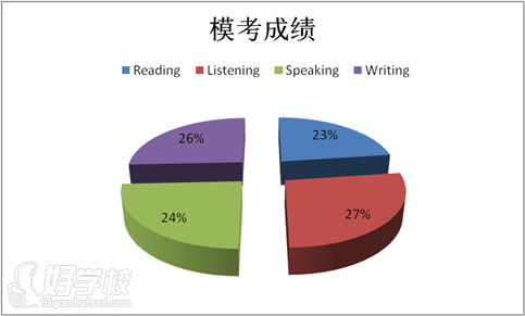 孟同学模考成绩