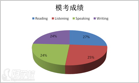 潘同学模考成绩