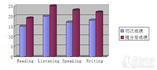 提分前后成绩比较