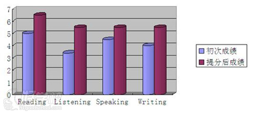 提分前后成績比較