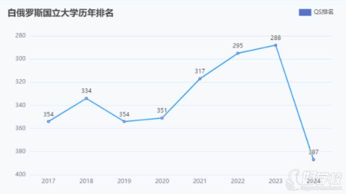 白俄羅斯國(guó)立大學(xué)歷年排名