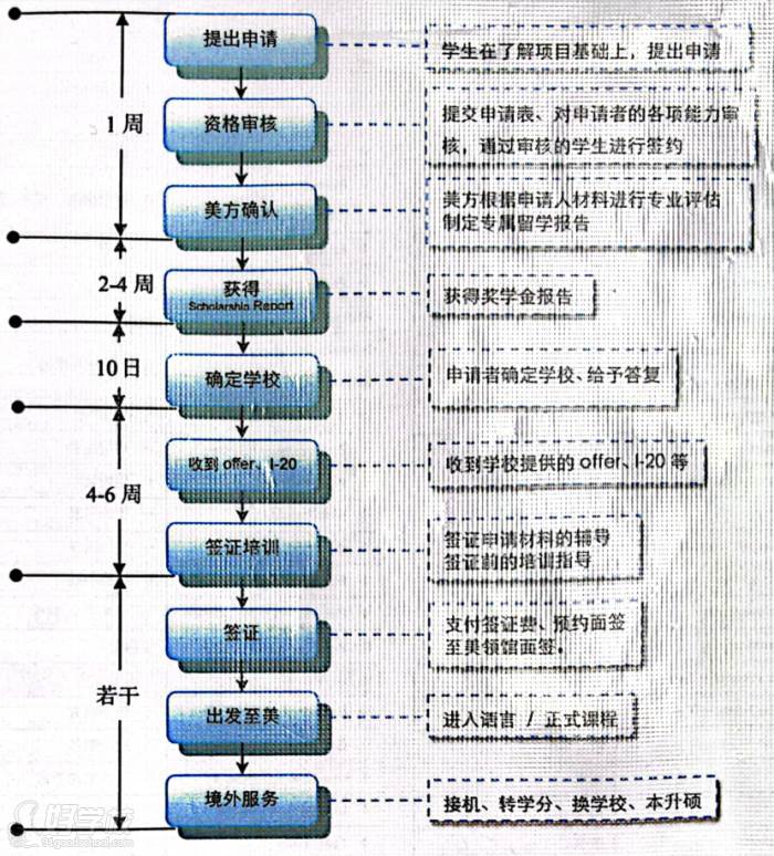 申請流程