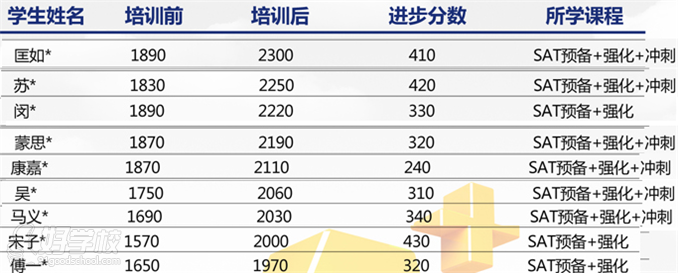 上海易稼培训SAT提分榜单