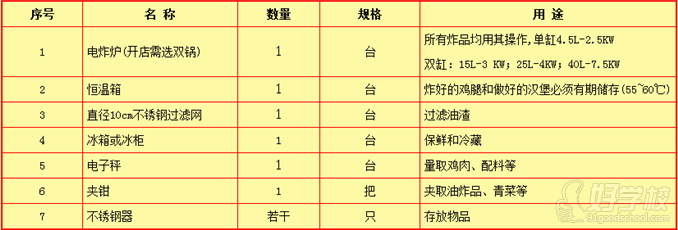 武漢香霸王小吃學(xué)校炸雞漢堡設(shè)備清單