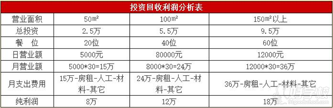 武汉香霸王小吃学校麻辣香锅利润分析