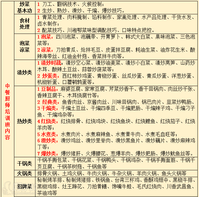 武漢香霸王小吃學(xué)校中餐廚師培訓(xùn)內(nèi)容