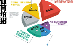 體育單招專項學習培訓班