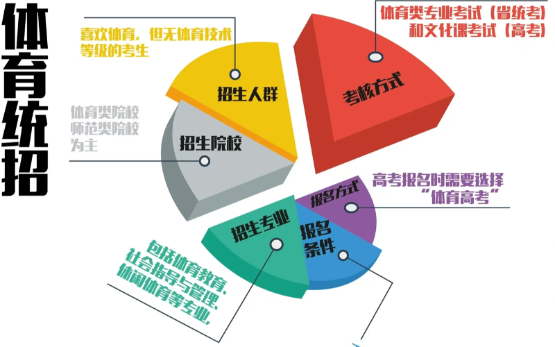 广州体育高考统招四项培训班