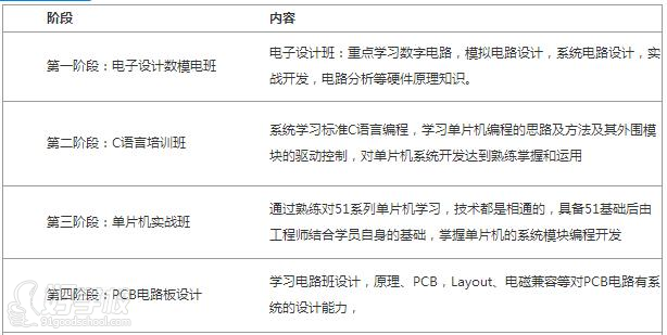 单片机工程师综合系统设计班课程内容