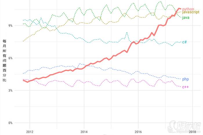 近6年來主要編程語言增長率