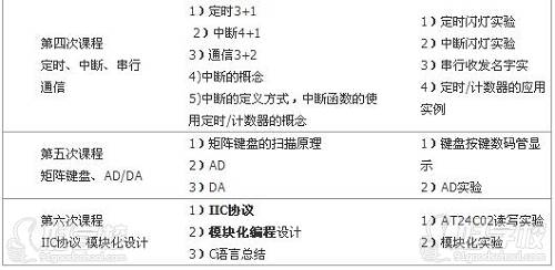 信盈达嵌入式实训学院课程内容