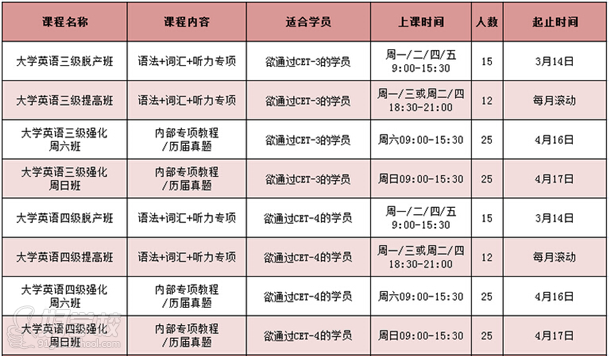 大学英语课程安排（2）