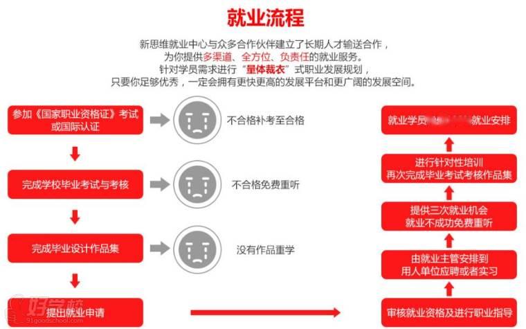 新思维学校就业流程