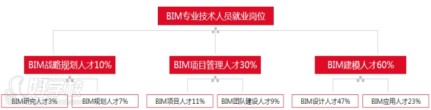 广州优路教育（BIM技术发展前景）