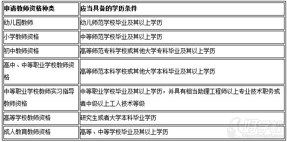 申请不同教师资格证种类应当具备的学历要求