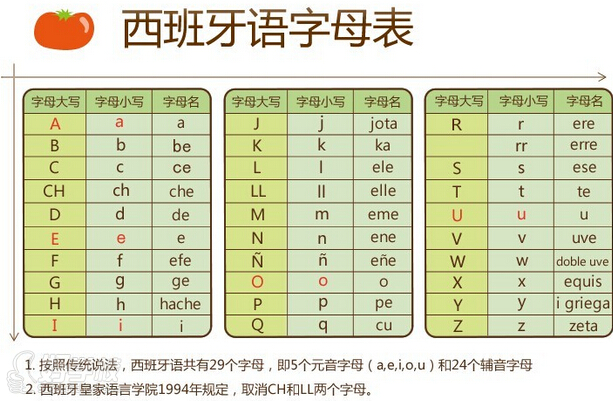 西班牙語字母表