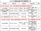 2015新航向秋季SSAT托福ACT雅思SAT培訓(xùn)課程大全