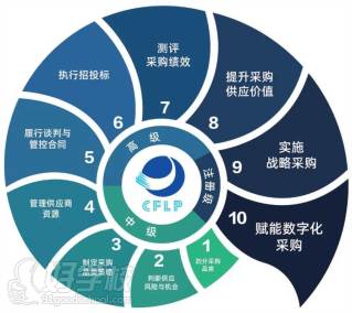 采購(gòu)管理海螺模型