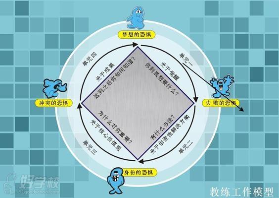 课程结构示意