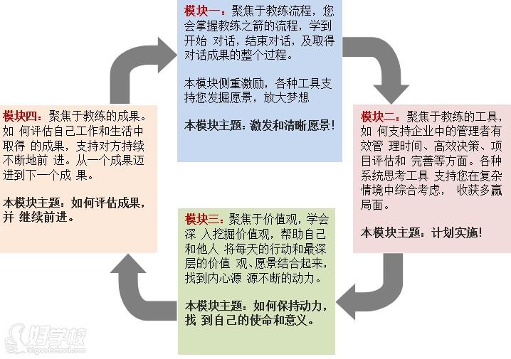 课程结构示意