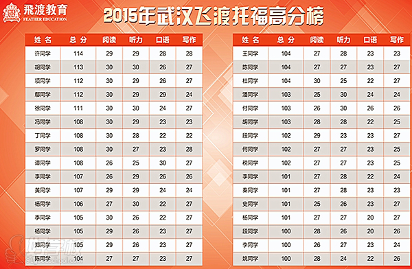 飛度教育托福高分學(xué)員