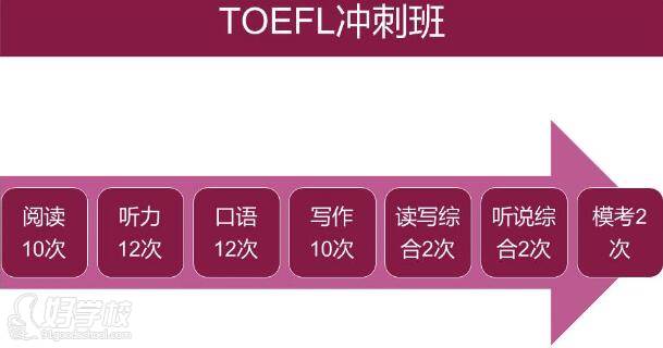 TOEFL冲刺班课程安排
