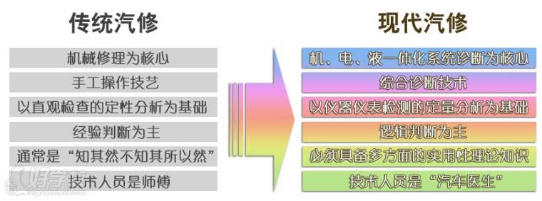 瀚達汽修學(xué)院教學(xué)模式