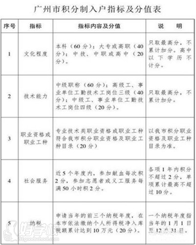 广州积分入户指标及分值表