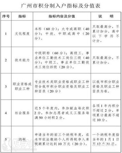 廣州積分入戶指標(biāo)及分值表