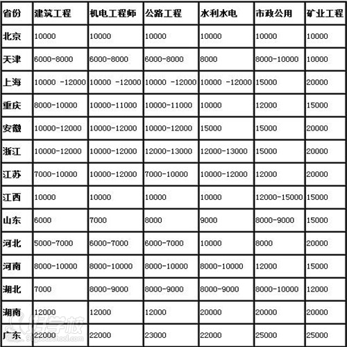 全國三十一個(gè)省份的二級(jí)建造師掛靠價(jià)格表1