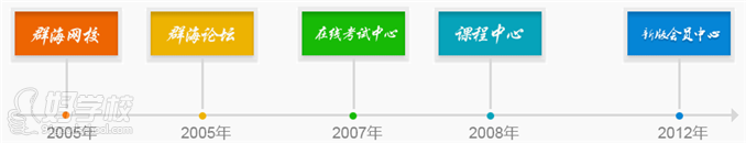 群海教育五大品牌发展历程