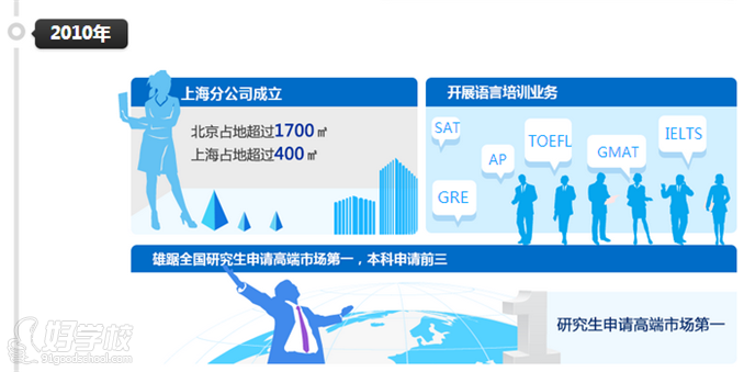2010年天道教育上海分公司成立