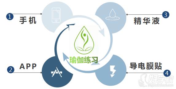 智能瑜伽模式