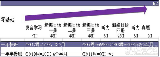 广州日语二级直通培训班的课程安排