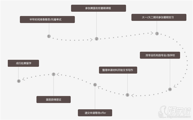 南京美国留学硕士申请准备规划