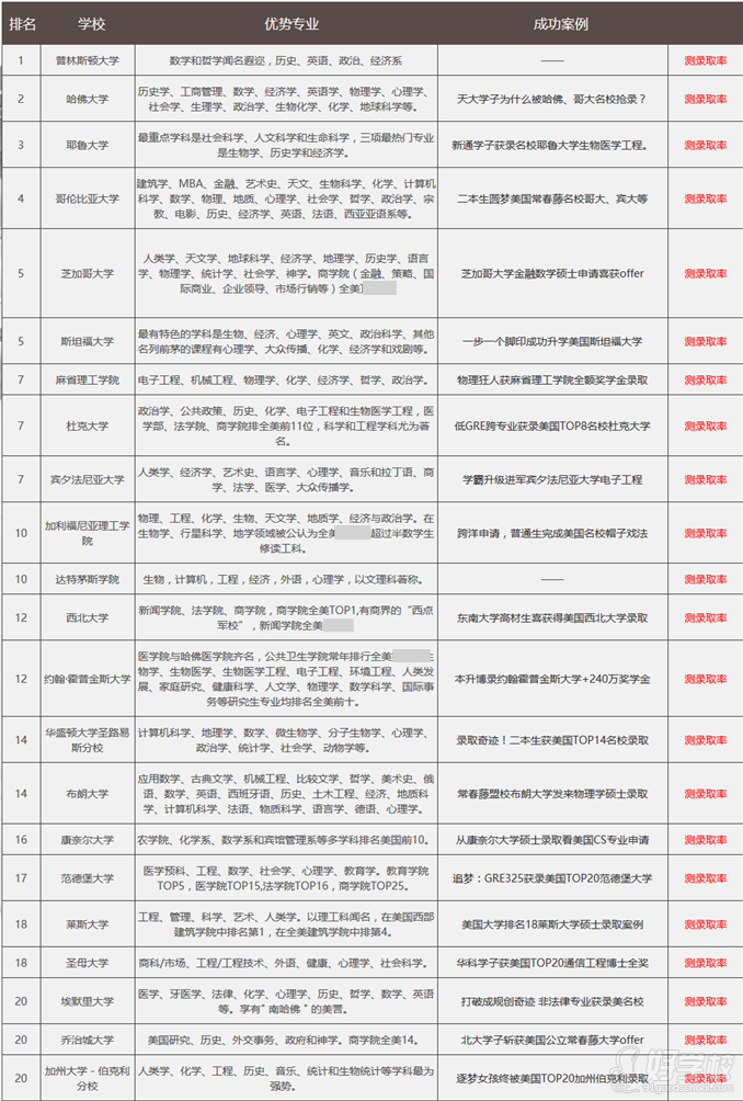 南京美國(guó)留學(xué)碩士項(xiàng)目申請(qǐng)排名前排的院校與專業(yè)介紹