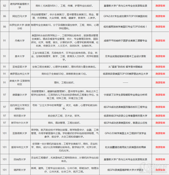 南京美国留学硕士项目申请院校排名与专业介绍