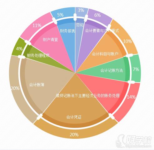 新青年教育培訓中心會計基礎分值分布