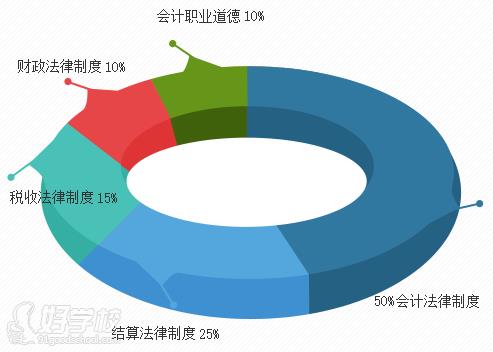 新青年教育培訓中心財經法規(guī)分值分布