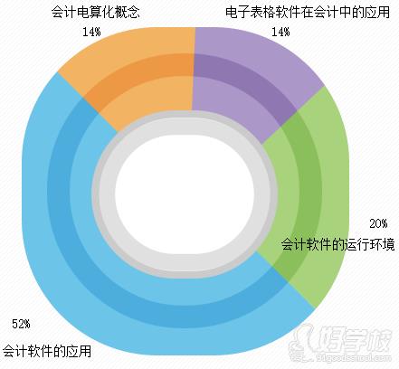 新青年教育培訓中心會計電算化分值分布