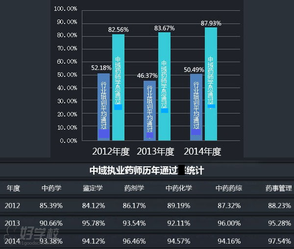 中域教育執(zhí)業(yè)藥師學(xué)員通過率