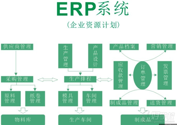 企業(yè)資源計劃