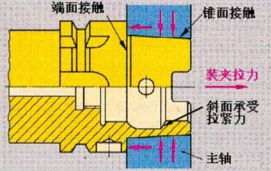 錐度為1:10的HSK真空刀柄詳解