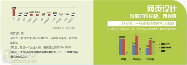 平面設(shè)計師薪資待遇