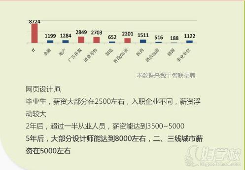 网页设计薪资待遇