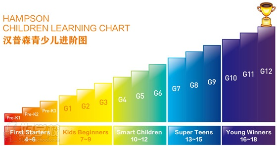 漢普森少兒英語課程教學(xué)安排